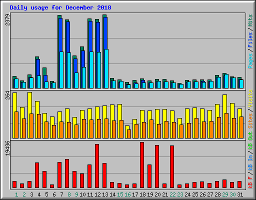 Daily usage for December 2018
