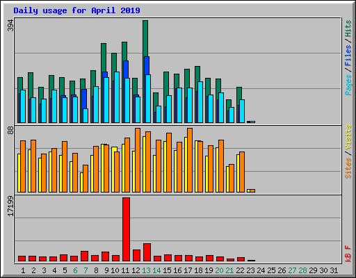 Daily usage for April 2019